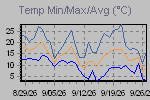 Temp Min/Max Graph Thumbnail