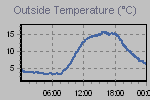 Temperature Graph Thumbnail