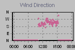 Wind Direction Thumbnail