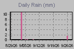 Daily Rain Graph Thumbnail