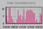 Sunshine Hours Thumbnail