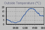 Temperature Graph Thumbnail