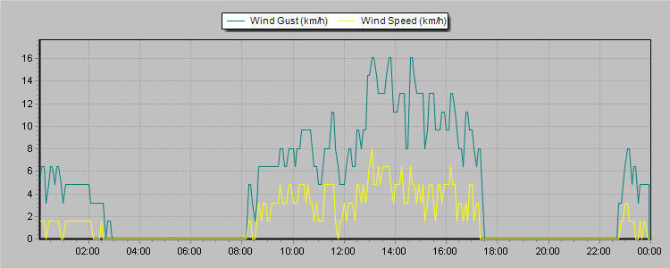 Weather Graphs