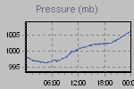 Pressure Graph Thumbnail