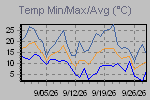 Temp Min/Max Graph Thumbnail