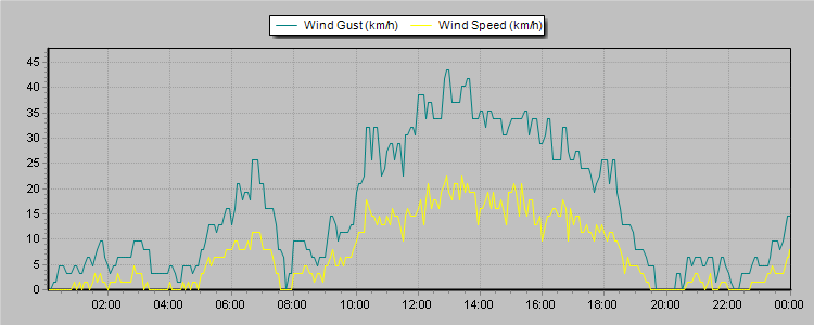 Weather Graphs