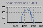 Solar Graph Thumbnail