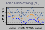 Temp Min/Max Graph Thumbnail