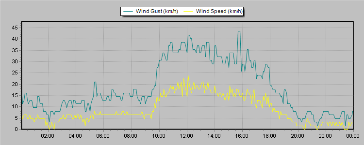 Weather Graphs
